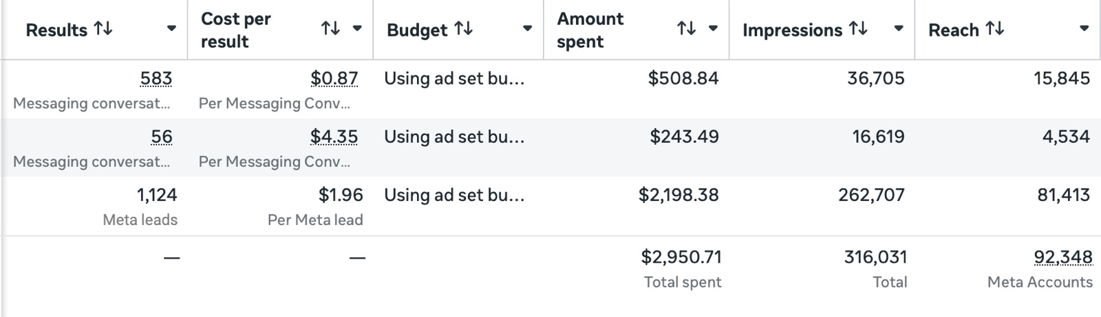 Atlanta East Auto Auction Meta Ads Manager results: 583 messaging conversations at $0.87 and 1,124 Meta leads at $1.96