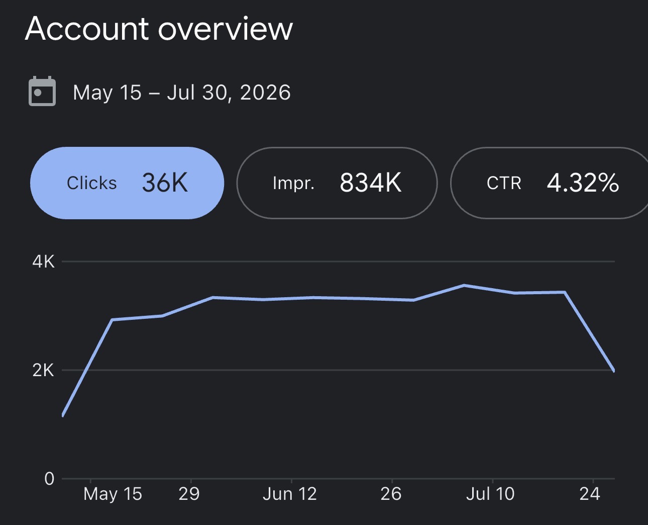 Google Ads account overview showing 36K clicks, 834K impressions and a 4.32% click-through rate