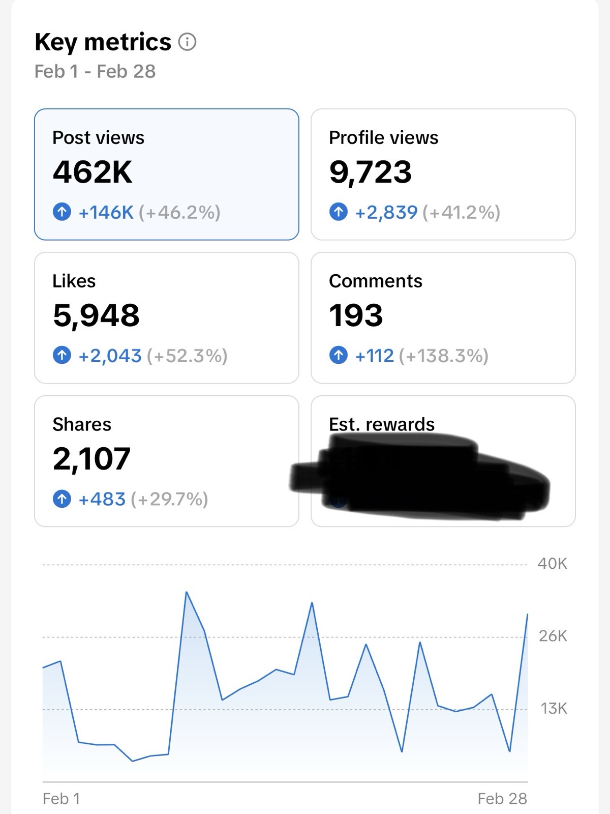 Atlanta East Auto Auction TikTok analytics: 462K post views in one month